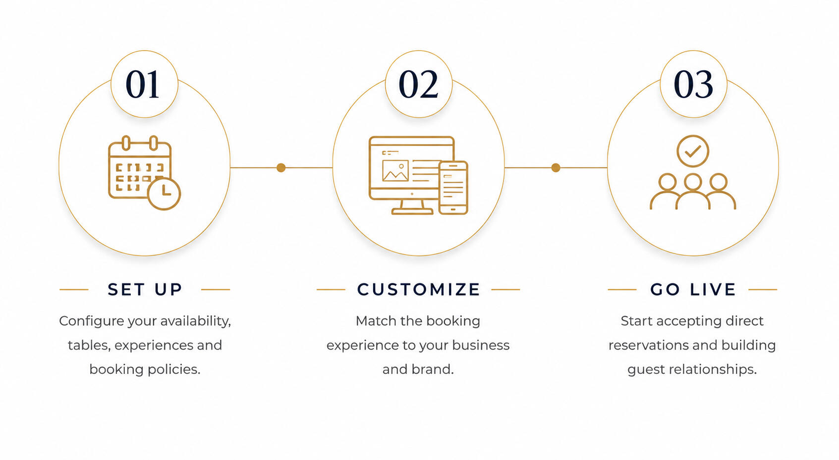 Three-Step Booking Journey Three-Step Booking Journey graphic