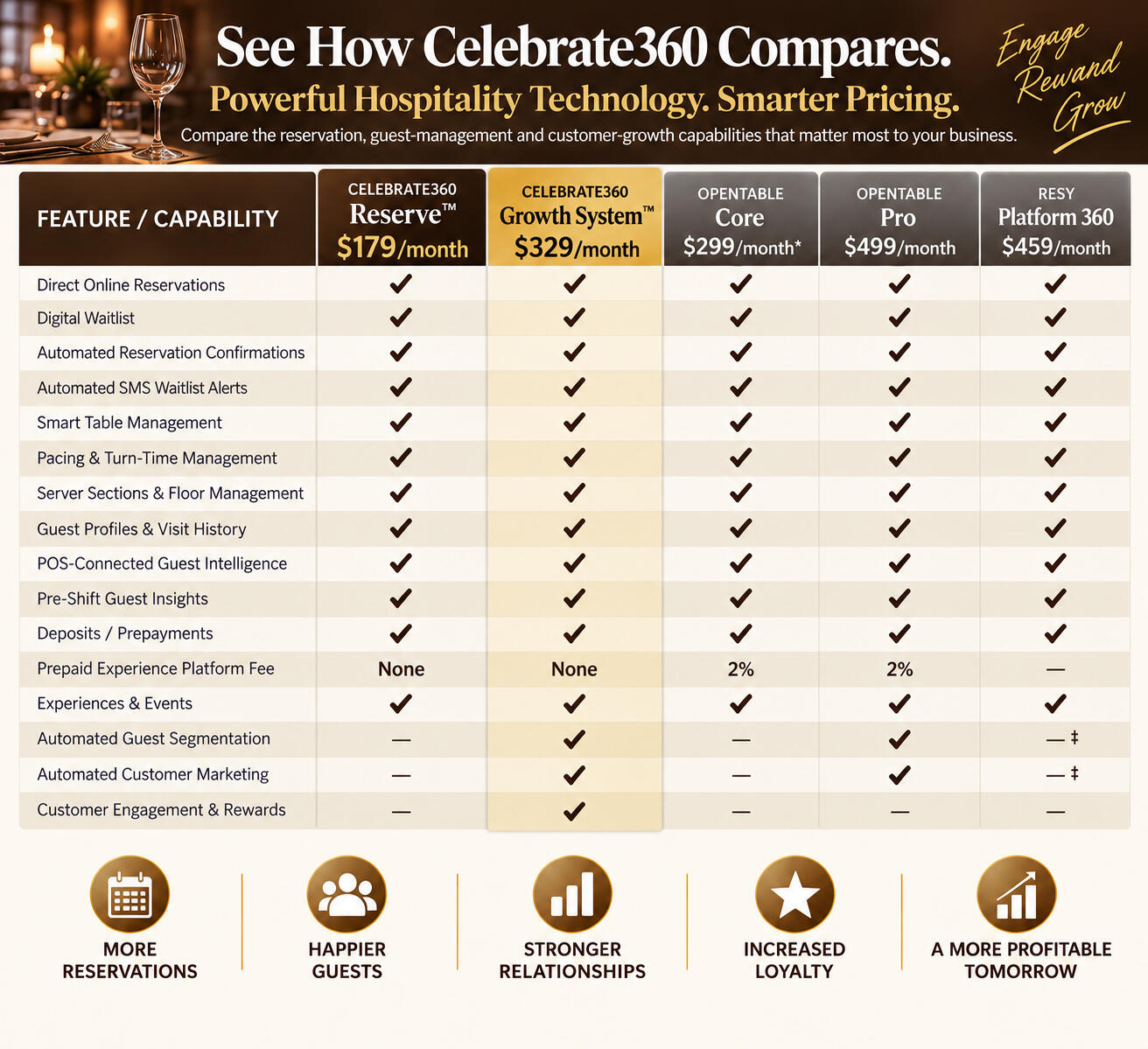 Celebrate360 Reserve Comparison Celebrate360 Reserve Comparison Chart Celebrate360 - OpenTable and Resy