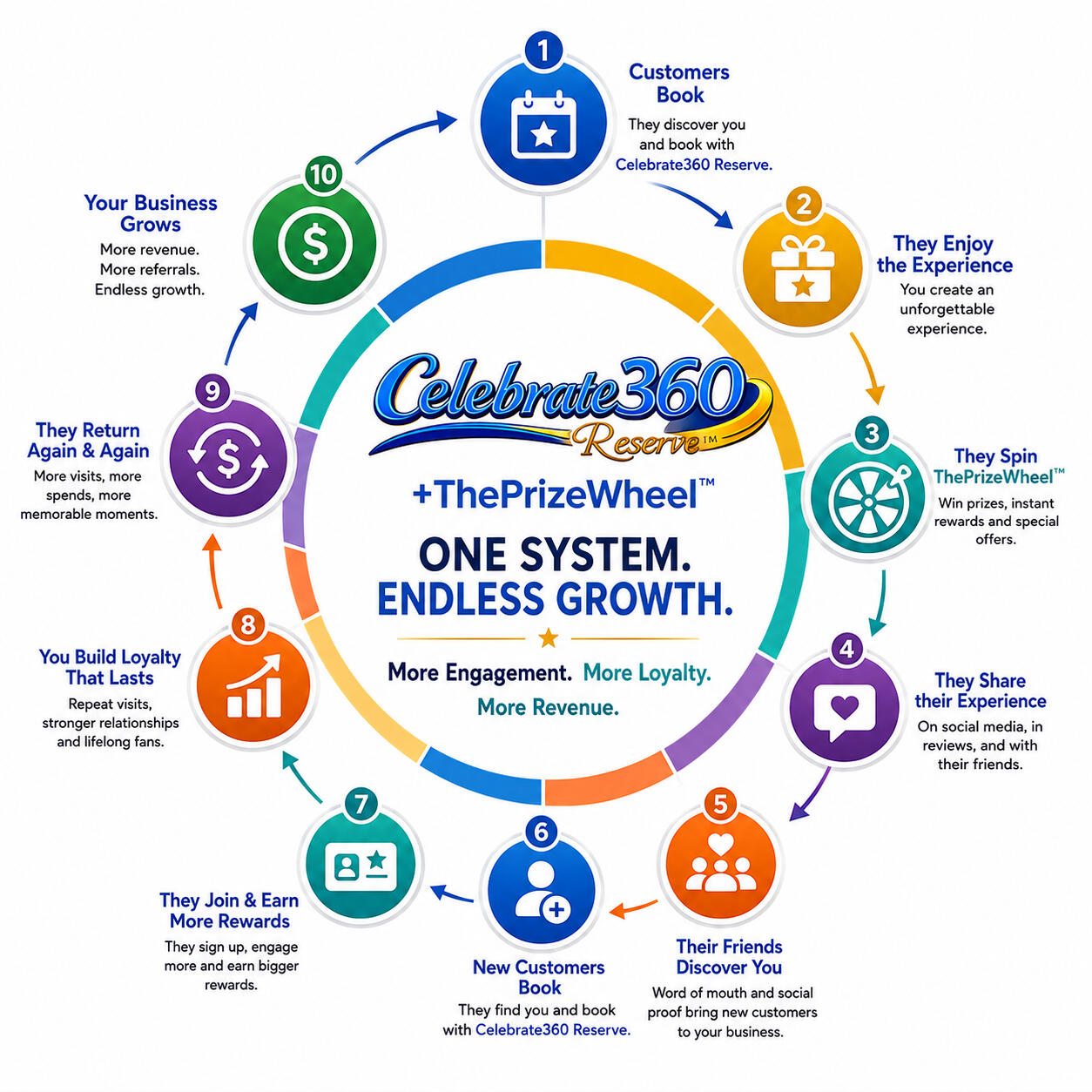 Celebrate360 Reserve Growth Wheel A Diagram of the Reserve and Prize Wheel System